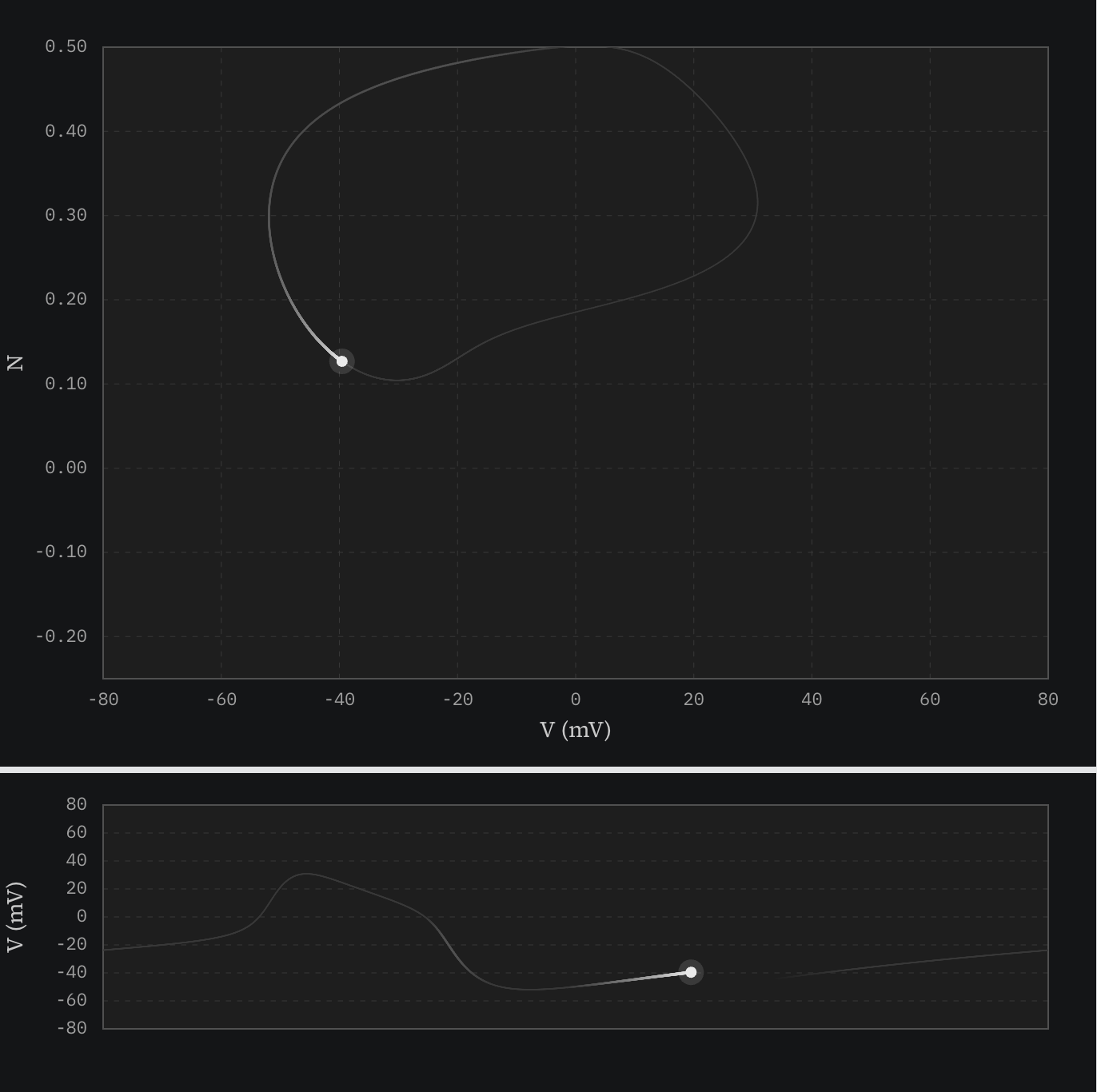 Limit cycle: sustained oscillation under applied current