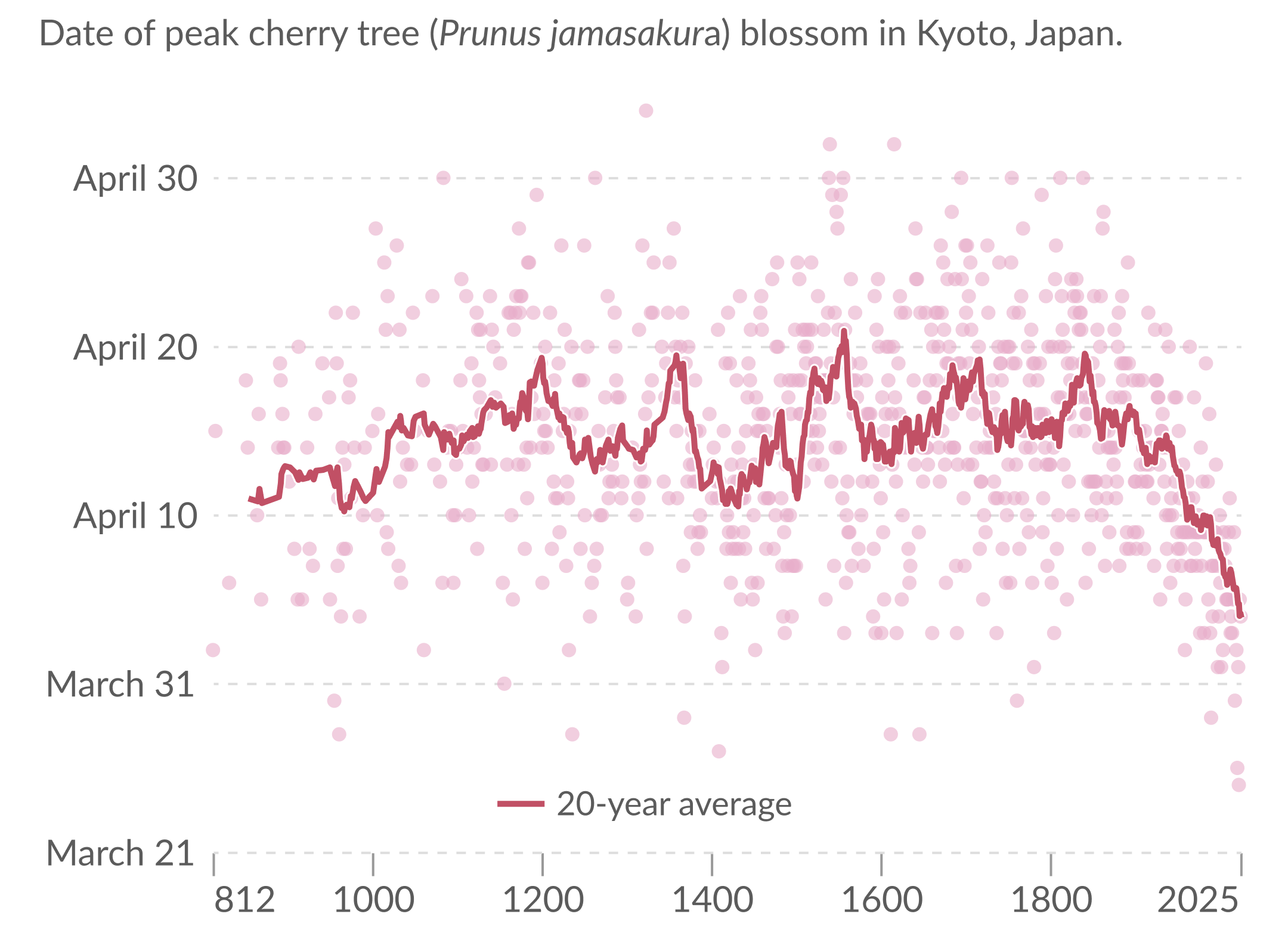 Our World in Data plot showing Kyoto cherry trees blooming earlier in recent decades.